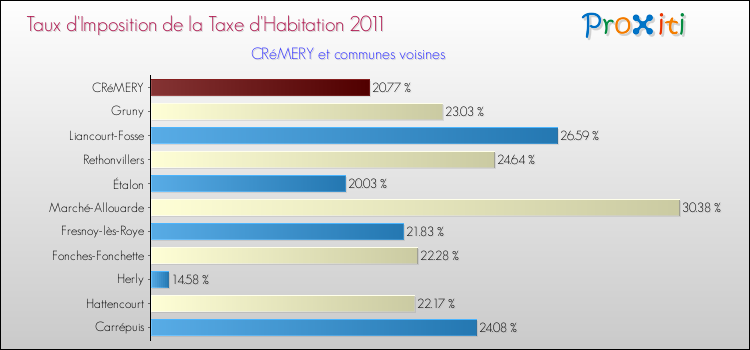 Taux d'imposition de la taxe d'habitation 2011 pour CRéMERY et les communes proches Comparaison des taux d'imposition de la taxe d'habitation 2011 pour CRéMERY et les communes voisines