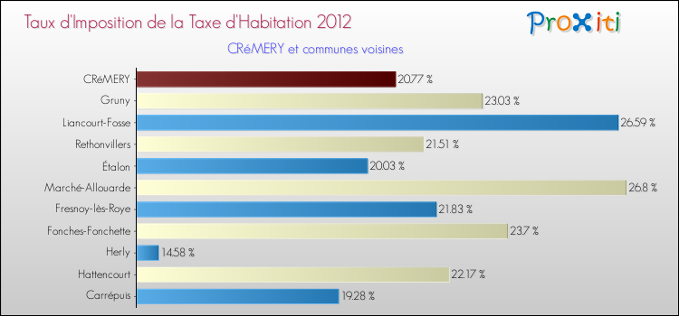 Taux d'imposition de la taxe d'habitation 2012 pour CRéMERY et les communes proches Comparaison des taux d'imposition de la taxe d'habitation 2012 pour CRéMERY et les communes voisines