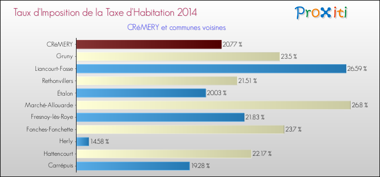 Taux d'imposition de la taxe d'habitation 2014 pour CRéMERY et les communes proches Comparaison des taux d'imposition de la taxe d'habitation 2014 pour CRéMERY et les communes voisines