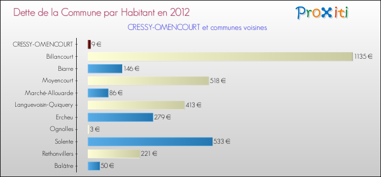 Dette par habitant de la commune en 2012 pour CRESSY-OMENCOURT et les communes proches Comparaison de la dette par habitant de la commune en 2012 pour CRESSY-OMENCOURT et les communes voisines