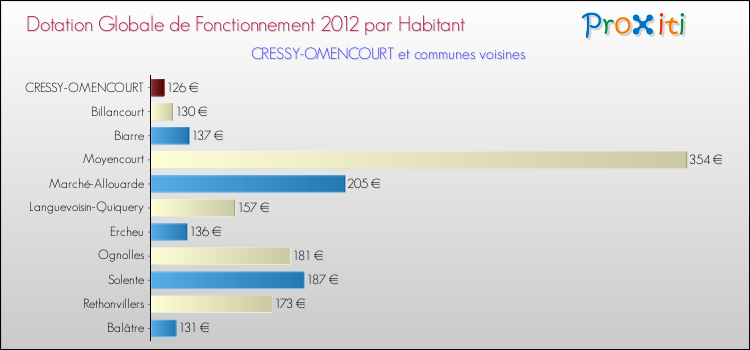 Montant des dotations globales de fonctionnement DGF par Habitant pour CRESSY-OMENCOURT et les communes proches Comparaison des des dotations globales de fonctionnement DGF par habitant pour CRESSY-OMENCOURT et les communes voisines