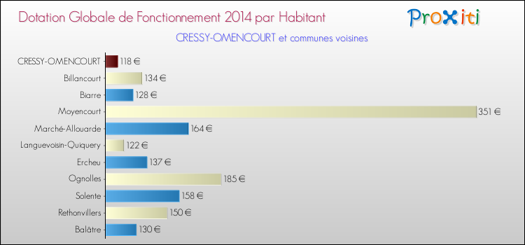 Montant des dotations globales de fonctionnement DGF par Habitant pour CRESSY-OMENCOURT et les communes proches en 2014. Comparaison des des dotations globales de fonctionnement DGF par habitant pour CRESSY-OMENCOURT et les communes voisines en 2014.