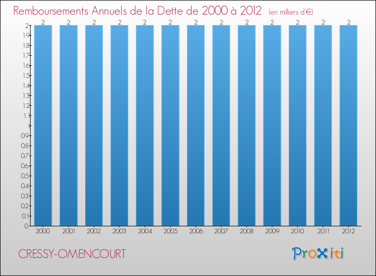 Evolution de l'annuité de la dette pour la commune de CRESSY-OMENCOURT de 2000 à 2012 Annuités de la dette pour CRESSY-OMENCOURT de 2000 à 2012