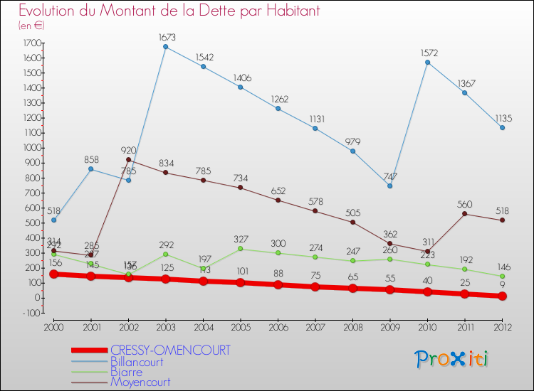 Evolution de la dette par habitant pour la commune de CRESSY-OMENCOURT et les communes proches de 2000 à 2012 Comparaison de la dette par habitant pour CRESSY-OMENCOURT et les communes voisines de 2000 à 2012