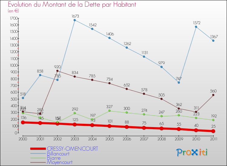 Evolution de la dette par habitant pour la commune de CRESSY-OMENCOURT et les communes proches Comparaison de la dette par habitant pour CRESSY-OMENCOURT et les communes voisines