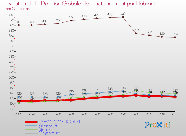 Evolution et montant de la dotation globale de fonctionnement par Habitant pour CRESSY-OMENCOURT et les communes proches Comparaison des dotations globales de fonctionnement par habitant pour CRESSY-OMENCOURT et les communes voisines
