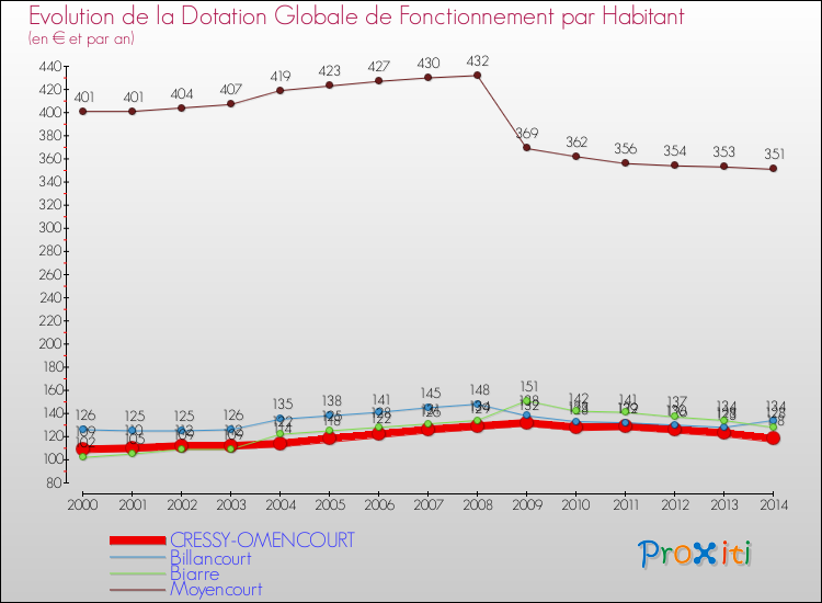 Evolution et montant de la dotation globale de fonctionnement par Habitant pour CRESSY-OMENCOURT et les communes proches de 2000 à 2014. Comparaison des dotations globales de fonctionnement par habitant pour CRESSY-OMENCOURT et les communes voisines de 2000 à 2014.