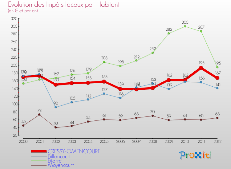 Evolution et montant des impôts locaux par Habitant pour CRESSY-OMENCOURT et les communes proches Comparaison des impôts locaux par habitant pour CRESSY-OMENCOURT et les communes voisines