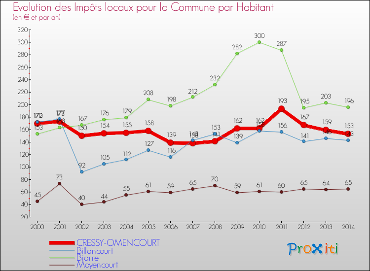 Evolution et montant des impôts locaux par Habitant pour CRESSY-OMENCOURT et les communes proches de 2000 à 2014 Comparaison des impôts locaux par habitant pour CRESSY-OMENCOURT et les communes voisines de 2000 à 2014