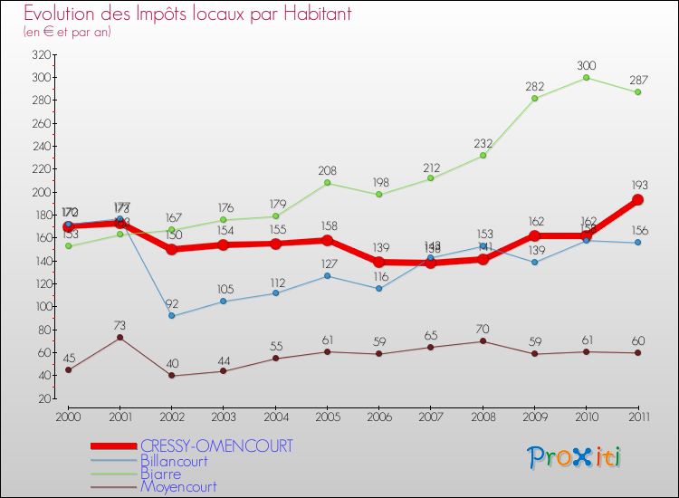 Evolution et montant des impôts locaux par Habitant pour CRESSY-OMENCOURT et les communes proches Comparaison des impôts locaux par habitant pour CRESSY-OMENCOURT et les communes voisines