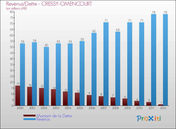 Evolution comparée de la dette et des revenus pour la commune de CRESSY-OMENCOURT de 2000 à 2012 Comparaison de la dette et des revenus pour CRESSY-OMENCOURT de 2000 à 2012