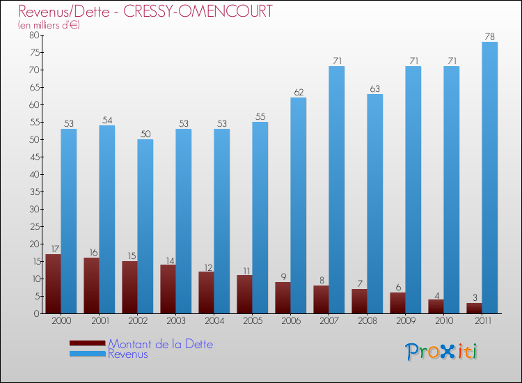 Evolution comparée de la dette et des revenus pour la commune de CRESSY-OMENCOURT de 2000 à 2011 Comparaison de la dette et des revenus pour CRESSY-OMENCOURT de 2000 à 2011