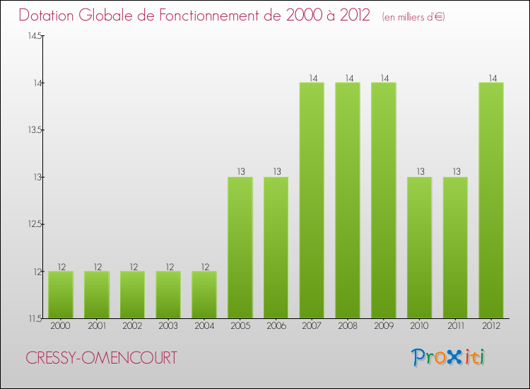 Evolution du montant de la Dotation Globale de Fonctionnement pour la commune de CRESSY-OMENCOURT de 2000 à 2012 Evolution du montant de la Dotation Globale de Fonctionnement pour CRESSY-OMENCOURT de 2000 à 2012