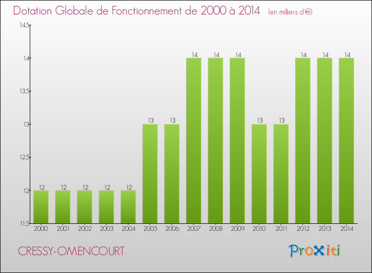 Evolution du montant de la Dotation Globale de Fonctionnement pour la commune de CRESSY-OMENCOURT de 2000 à 2014 Evolution du montant de la Dotation Globale de Fonctionnement pour CRESSY-OMENCOURT de 2000 à 2014