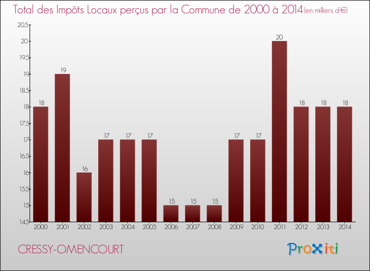 Evolution des Impôts Locaux pour la commune de CRESSY-OMENCOURT de 2000 à 2014 Evolution des Impôts Locaux pour CRESSY-OMENCOURT de 2000 à 2014