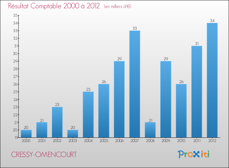 Evolution du résultat comptable pour la commune de CRESSY-OMENCOURT de 2000 à 2012 Evolution du résultat comptable pour CRESSY-OMENCOURT de 2000 à 2012