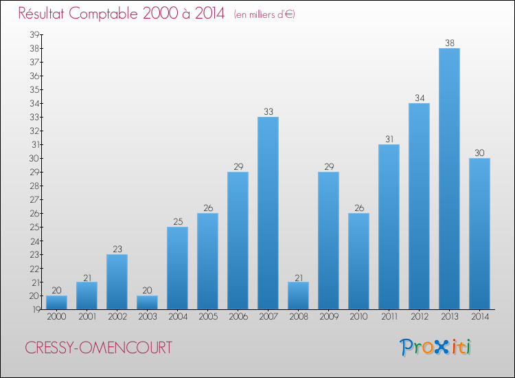 Evolution du résultat comptable pour la commune de CRESSY-OMENCOURT de 2000 à 2014 Evolution du résultat comptable pour CRESSY-OMENCOURT de 2000 à 2014