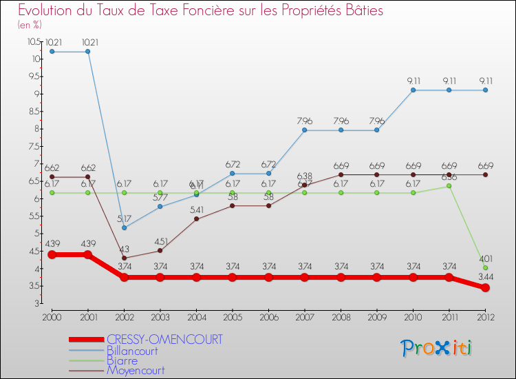 Evolution du taux de la taxe foncière sur le bati pour CRESSY-OMENCOURT et les communes proches de 2000 à 2012 Comparaison des taux de taxe foncière sur le bati pour CRESSY-OMENCOURT et les communes voisines de 2000 à 2012