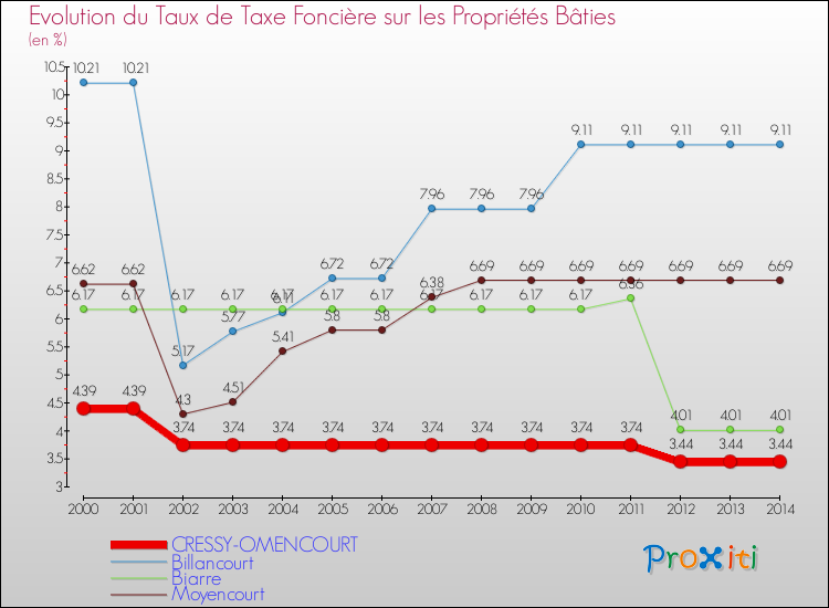 Evolution du taux de la taxe foncière sur le bati pour CRESSY-OMENCOURT et les communes proches de 2000 à 2014 Comparaison des taux de taxe foncière sur le bati pour CRESSY-OMENCOURT et les communes voisines de 2000 à 2014