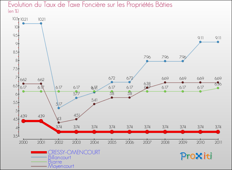 Evolution du taux de la taxe foncière sur le bati pour CRESSY-OMENCOURT et les communes proches Comparaison des taux de taxe foncière sur le bati pour CRESSY-OMENCOURT et les communes voisines