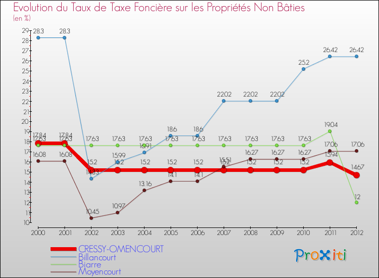 Evolution du taux de la taxe foncière sur les immeubles et terrains non batis pour CRESSY-OMENCOURT et les communes proches de 2000 à 2012 Comparaison des taux de la taxe foncière sur les immeubles et terrains non batis pour CRESSY-OMENCOURT et les communes voisines de 2000 à 2012