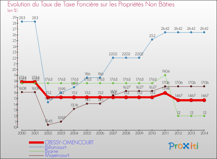 Evolution du taux de la taxe foncière sur les immeubles et terrains non batis pour CRESSY-OMENCOURT et les communes proches de 2000 à 2014 Comparaison des taux de la taxe foncière sur les immeubles et terrains non batis pour CRESSY-OMENCOURT et les communes voisines de 2000 à 2014