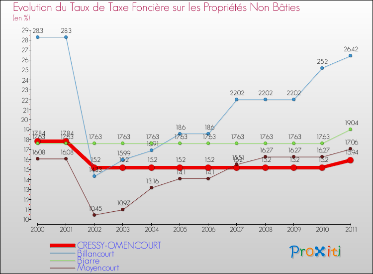 Evolution du taux de la taxe foncière sur les immeubles et terrains non batis pour CRESSY-OMENCOURT et les communes proches Comparaison des taux de la taxe foncière sur les immeubles et terrains non batis pour CRESSY-OMENCOURT et les communes voisines