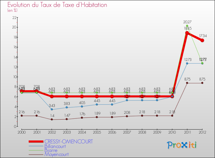 Evolution du taux de la taxe d'habitation pour CRESSY-OMENCOURT et les communes proches Comparaison des taux de la taxe d'habitation pour CRESSY-OMENCOURT et les communes voisines