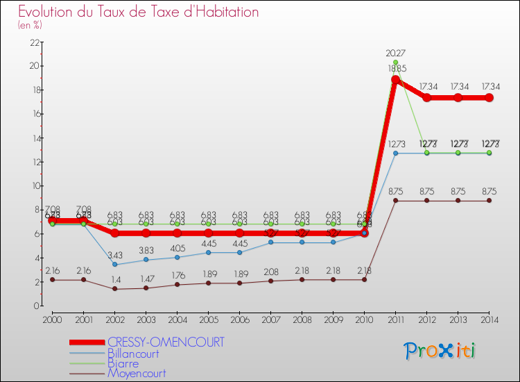 Evolution du taux de la taxe d'habitation pour CRESSY-OMENCOURT et les communes proches de 2000 à 2014 Comparaison des taux de la taxe d'habitation pour CRESSY-OMENCOURT et les communes voisines de 2000 à 2014