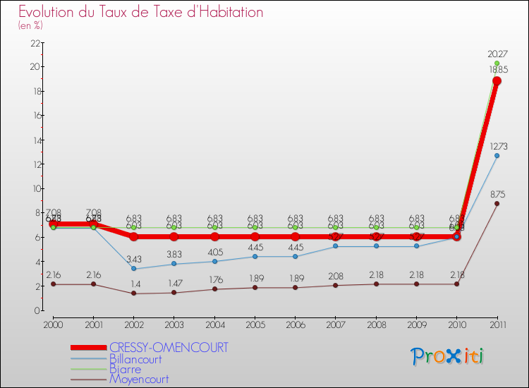 Evolution du taux de la taxe d'habitation pour CRESSY-OMENCOURT et les communes proches Comparaison des taux de la taxe d'habitation pour CRESSY-OMENCOURT et les communes voisines