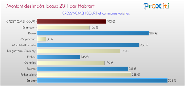 Montant des impôts locaux par Habitant pour CRESSY-OMENCOURT et les communes proches Comparaison des impôts locaux par habitant pour CRESSY-OMENCOURT et les communes voisines