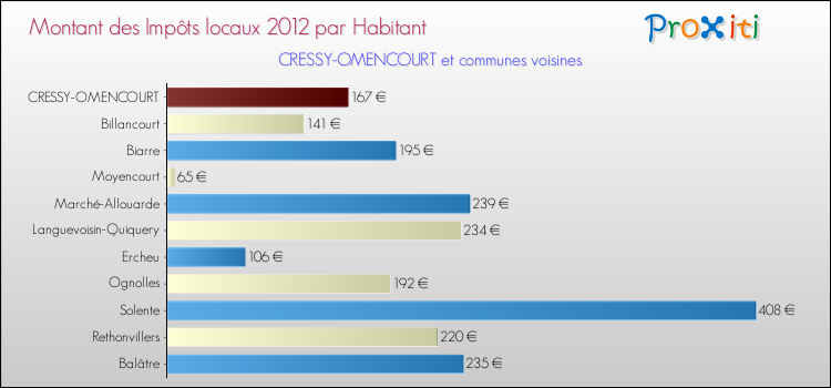Montant des impôts locaux par Habitant pour CRESSY-OMENCOURT et les communes proches Comparaison des impôts locaux par habitant pour CRESSY-OMENCOURT et les communes voisines