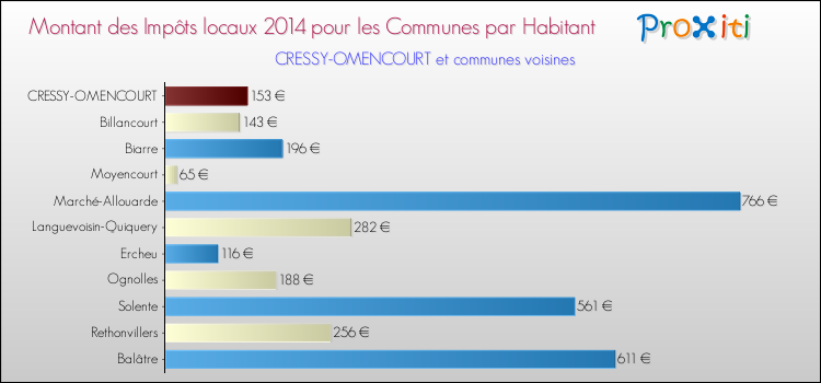 Montant des impôts locaux par Habitant pour CRESSY-OMENCOURT et les communes proches en 2014 Comparaison des impôts locaux par habitant pour CRESSY-OMENCOURT et les communes voisines en 2014