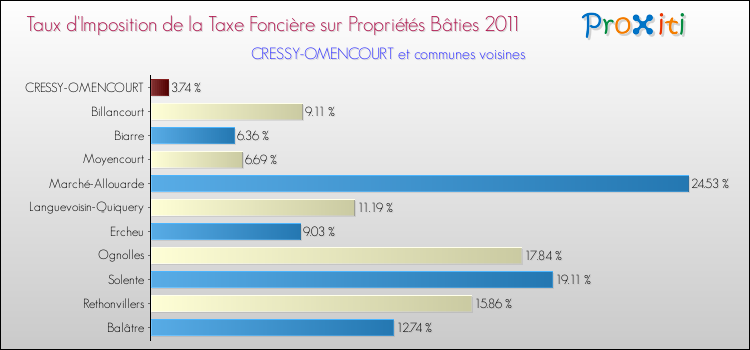 Taux d'imposition de la taxe foncière sur le bati 2011 pour CRESSY-OMENCOURT et les communes proches Comparaison des taux d'imposition de la taxe foncière sur le bati 2011 pour CRESSY-OMENCOURT et les communes voisines