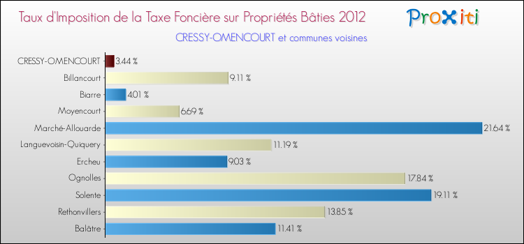 Taux d'imposition de la taxe foncière sur le bati 2012 pour CRESSY-OMENCOURT et les communes proches Comparaison des taux d'imposition de la taxe foncière sur le bati 2012 pour CRESSY-OMENCOURT et les communes voisines