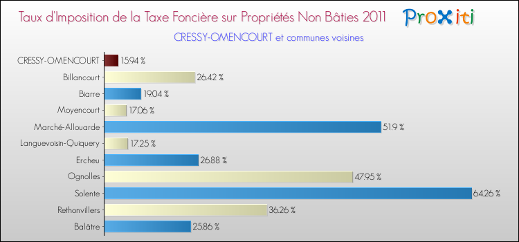 Taux d'imposition de la taxe foncière sur les immeubles et terrains non batis 2011 pour CRESSY-OMENCOURT et les communes proches Comparaison des taux d'imposition de la taxe foncière sur les immeubles et terrains non batis 2011 pour CRESSY-OMENCOURT et les communes voisines