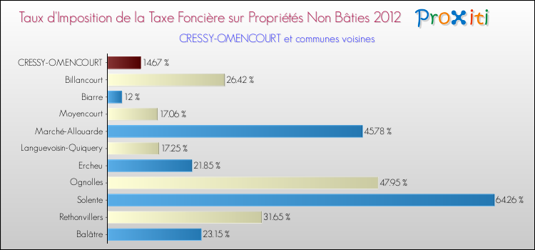 Taux d'imposition de la taxe foncière sur les immeubles et terrains non batis 2012 pour CRESSY-OMENCOURT et les communes proches Comparaison des taux d'imposition de la taxe foncière sur les immeubles et terrains non batis 2012 pour CRESSY-OMENCOURT et les communes voisines