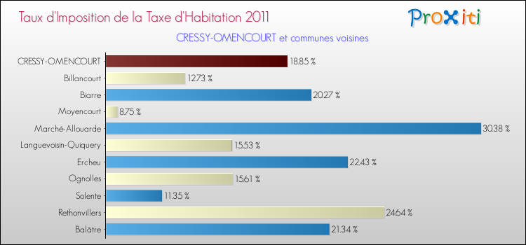 Taux d'imposition de la taxe d'habitation 2011 pour CRESSY-OMENCOURT et les communes proches Comparaison des taux d'imposition de la taxe d'habitation 2011 pour CRESSY-OMENCOURT et les communes voisines