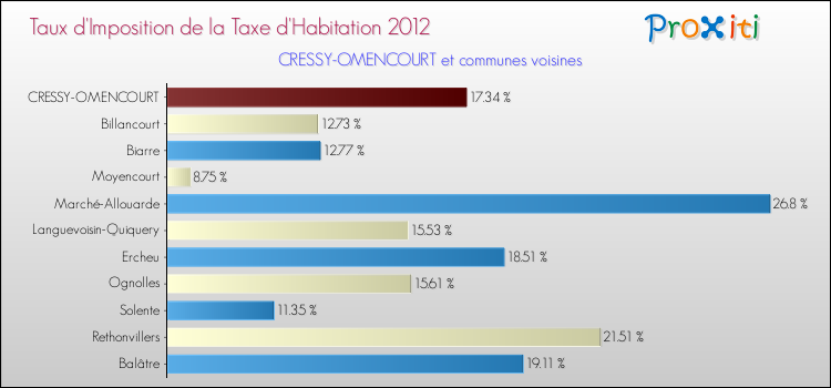 Taux d'imposition de la taxe d'habitation 2012 pour CRESSY-OMENCOURT et les communes proches Comparaison des taux d'imposition de la taxe d'habitation 2012 pour CRESSY-OMENCOURT et les communes voisines