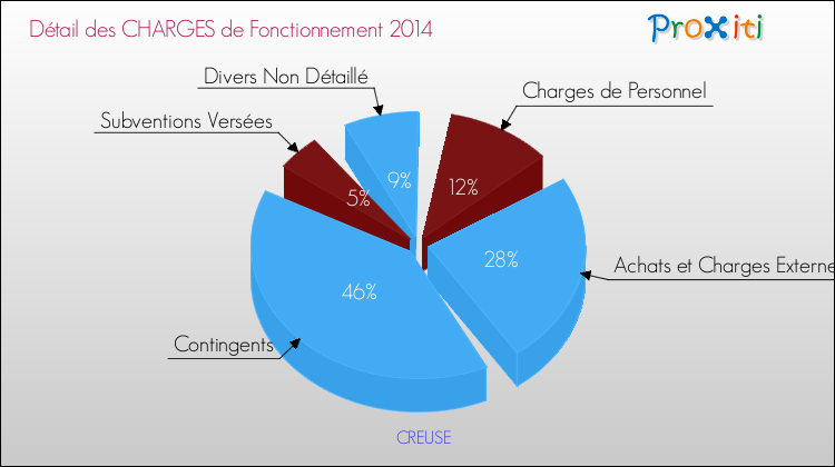Décomposition des Charges de Fonctionnement 2014 de la commune de CREUSE Charges de Fonctionnement 2014 pour la commune de CREUSE
