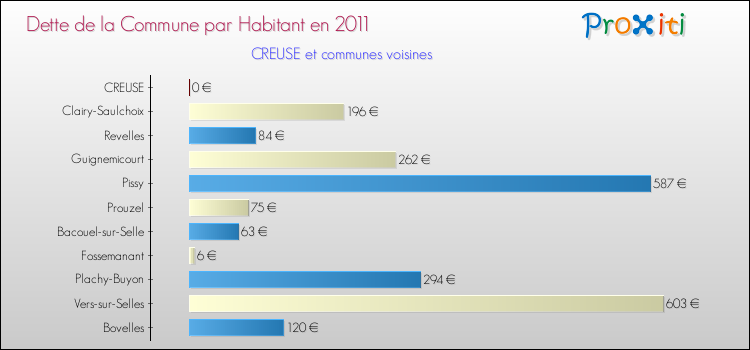 Dette par habitant de la commune en 2011 pour CREUSE et les communes proches Comparaison de la dette par habitant de la commune en 2011 pour CREUSE et les communes voisines