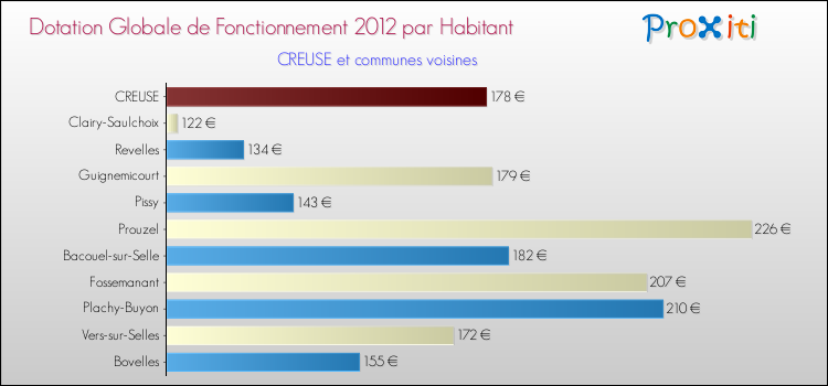 Montant des dotations globales de fonctionnement DGF par Habitant pour CREUSE et les communes proches Comparaison des des dotations globales de fonctionnement DGF par habitant pour CREUSE et les communes voisines