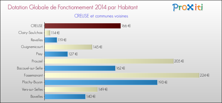 Montant des dotations globales de fonctionnement DGF par Habitant pour CREUSE et les communes proches en 2014. Comparaison des des dotations globales de fonctionnement DGF par habitant pour CREUSE et les communes voisines en 2014.
