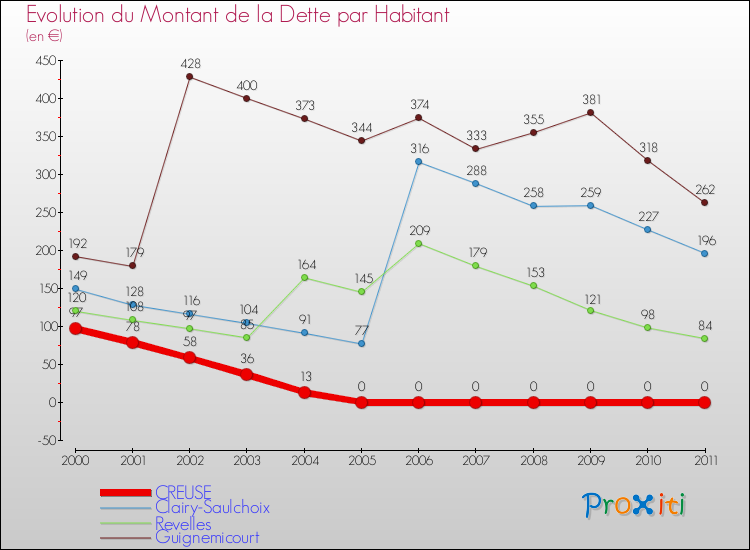 Evolution de la dette par habitant pour la commune de CREUSE et les communes proches Comparaison de la dette par habitant pour CREUSE et les communes voisines