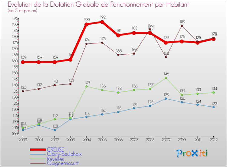 Evolution et montant de la dotation globale de fonctionnement par Habitant pour CREUSE et les communes proches Comparaison des dotations globales de fonctionnement par habitant pour CREUSE et les communes voisines