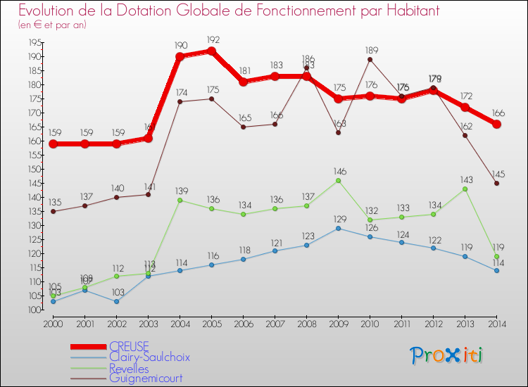 Evolution et montant de la dotation globale de fonctionnement par Habitant pour CREUSE et les communes proches de 2000 à 2014. Comparaison des dotations globales de fonctionnement par habitant pour CREUSE et les communes voisines de 2000 à 2014.