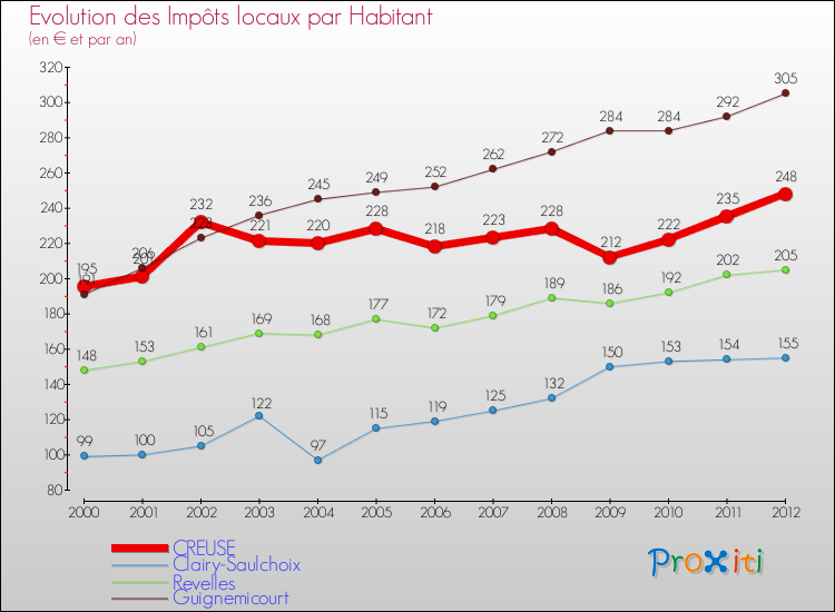 Evolution et montant des impôts locaux par Habitant pour CREUSE et les communes proches Comparaison des impôts locaux par habitant pour CREUSE et les communes voisines