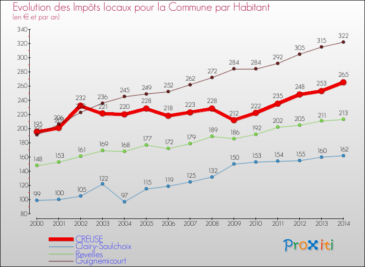 Evolution et montant des impôts locaux par Habitant pour CREUSE et les communes proches de 2000 à 2014 Comparaison des impôts locaux par habitant pour CREUSE et les communes voisines de 2000 à 2014