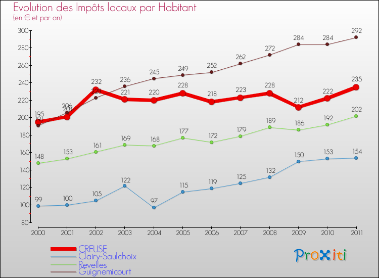 Evolution et montant des impôts locaux par Habitant pour CREUSE et les communes proches Comparaison des impôts locaux par habitant pour CREUSE et les communes voisines