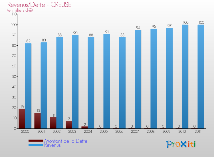 Evolution comparée de la dette et des revenus pour la commune de CREUSE de 2000 à 2011 Comparaison de la dette et des revenus pour CREUSE de 2000 à 2011